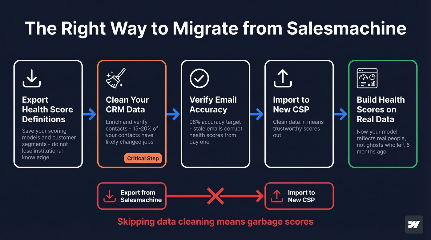 CSP migration workflow showing data cleaning before platform setup