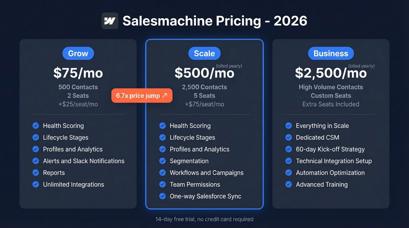Salesmachine pricing tiers with features and contact limits