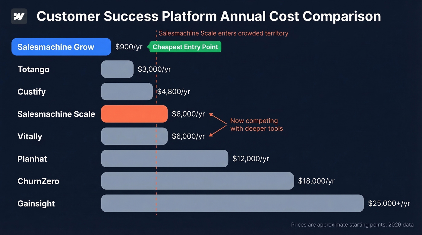 Salesmachine annual cost compared to seven CS platforms
