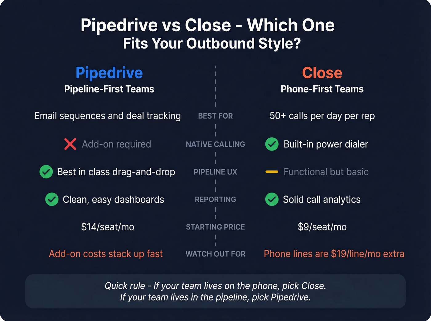 Pipedrive vs Close head-to-head comparison for outbound teams