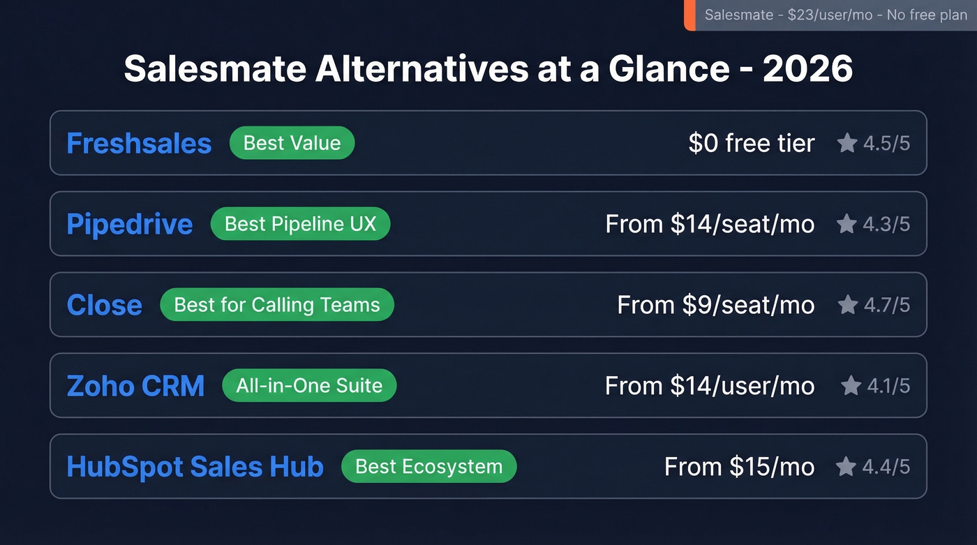 Salesmate alternatives comparison with ratings and best use cases