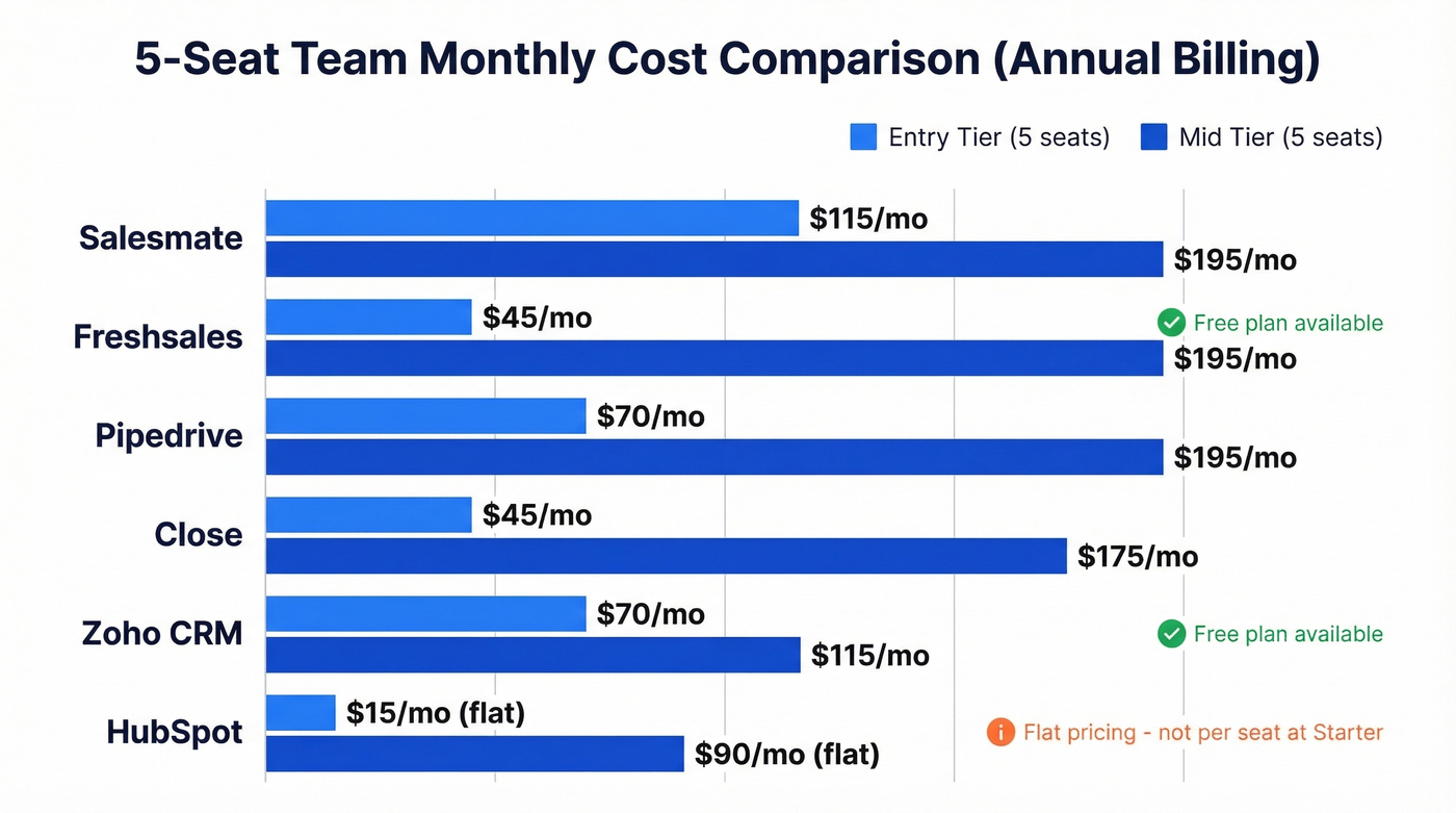 Visual pricing comparison chart of Salesmate vs five alternatives