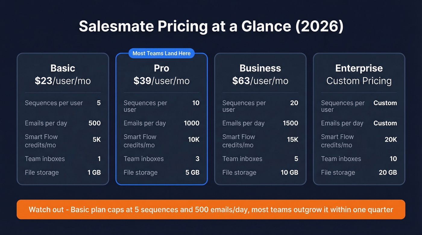 Salesmate pricing tiers comparison with key limits