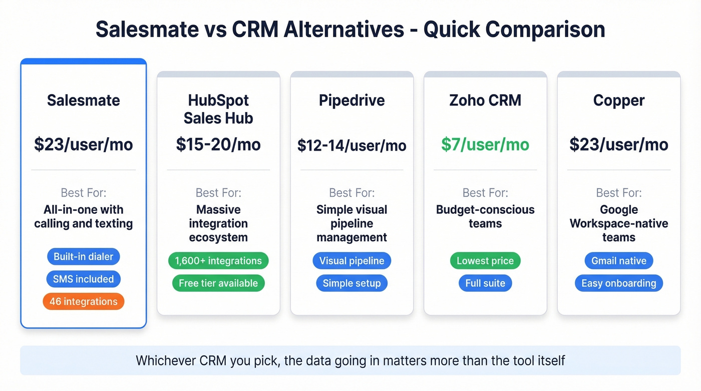 Salesmate vs CRM alternatives comparison chart