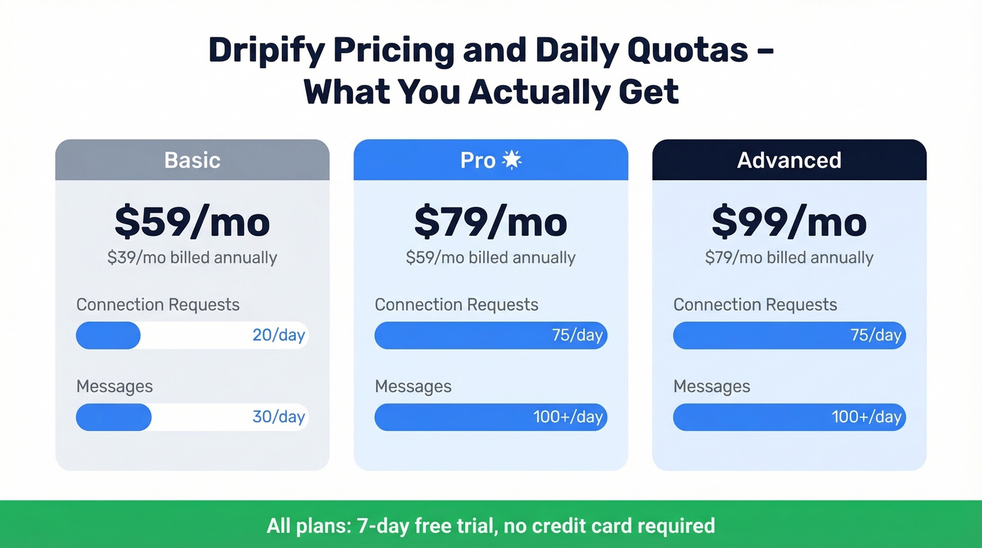 Dripify pricing tiers with daily quotas breakdown