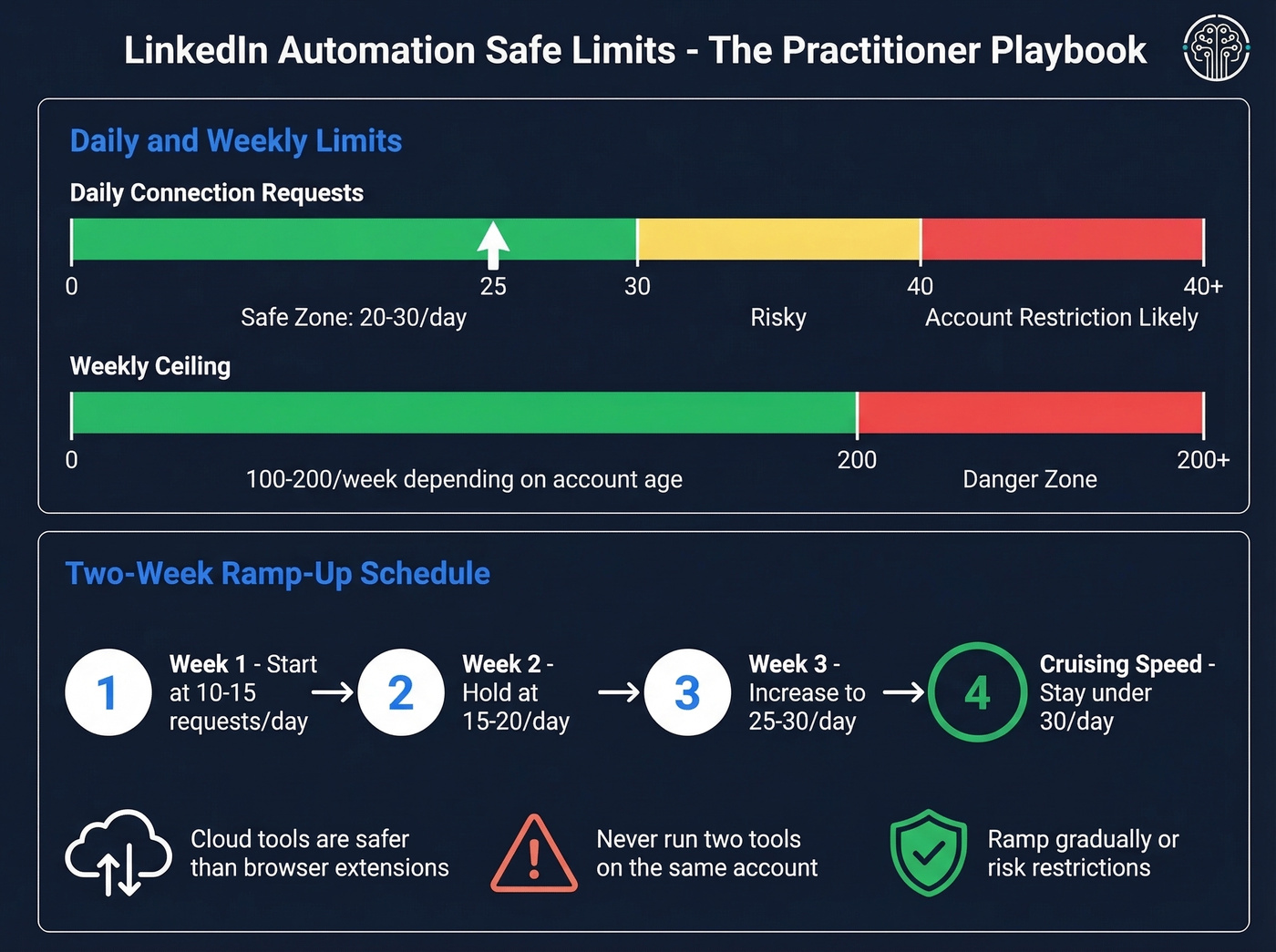 LinkedIn automation safe limits and ramp-up guide
