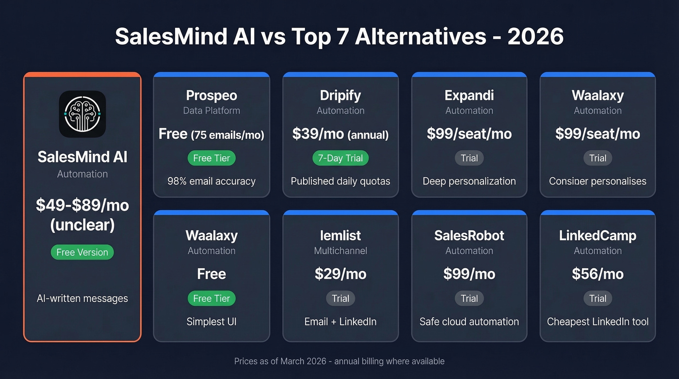 SalesMind AI alternatives comparison chart with pricing and features