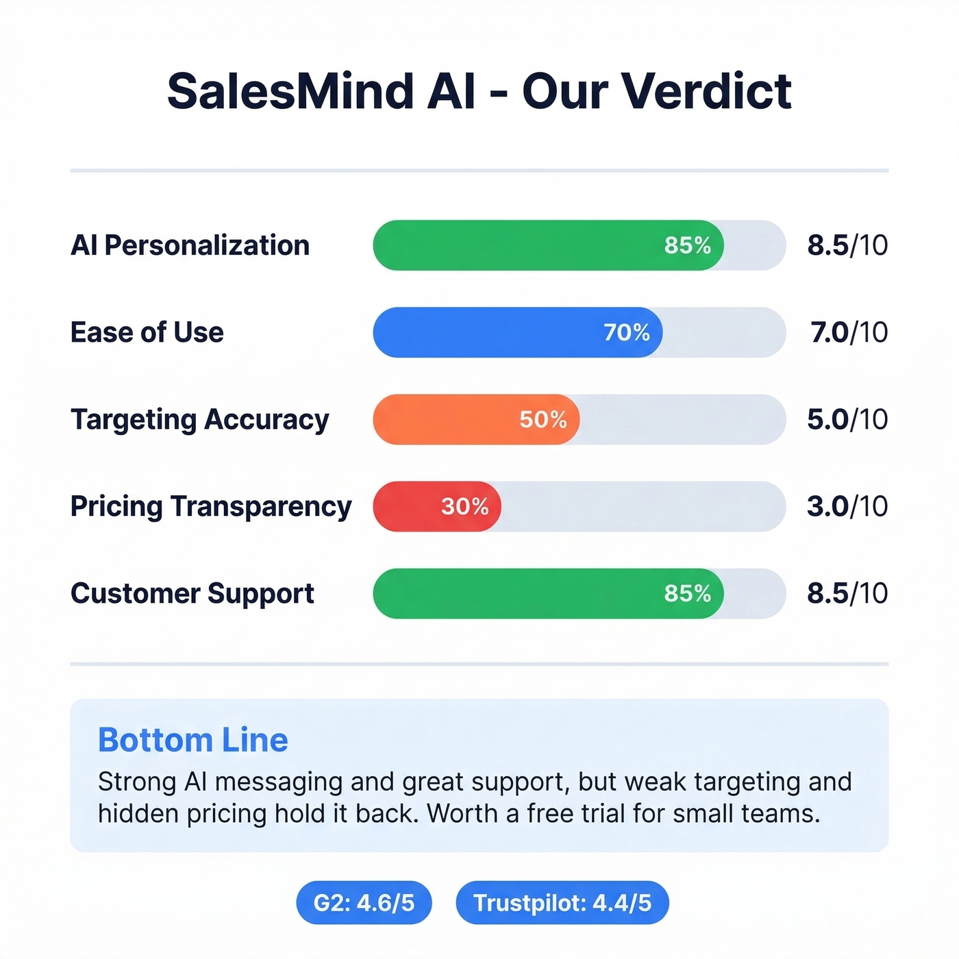 SalesMind AI final verdict scorecard summary