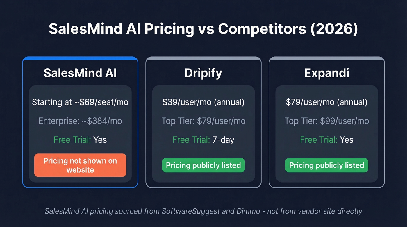 SalesMind AI pricing comparison with Dripify and Expandi