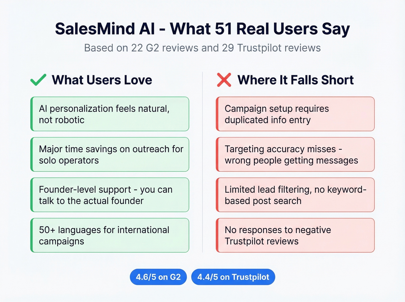 SalesMind AI pros and cons from real user reviews
