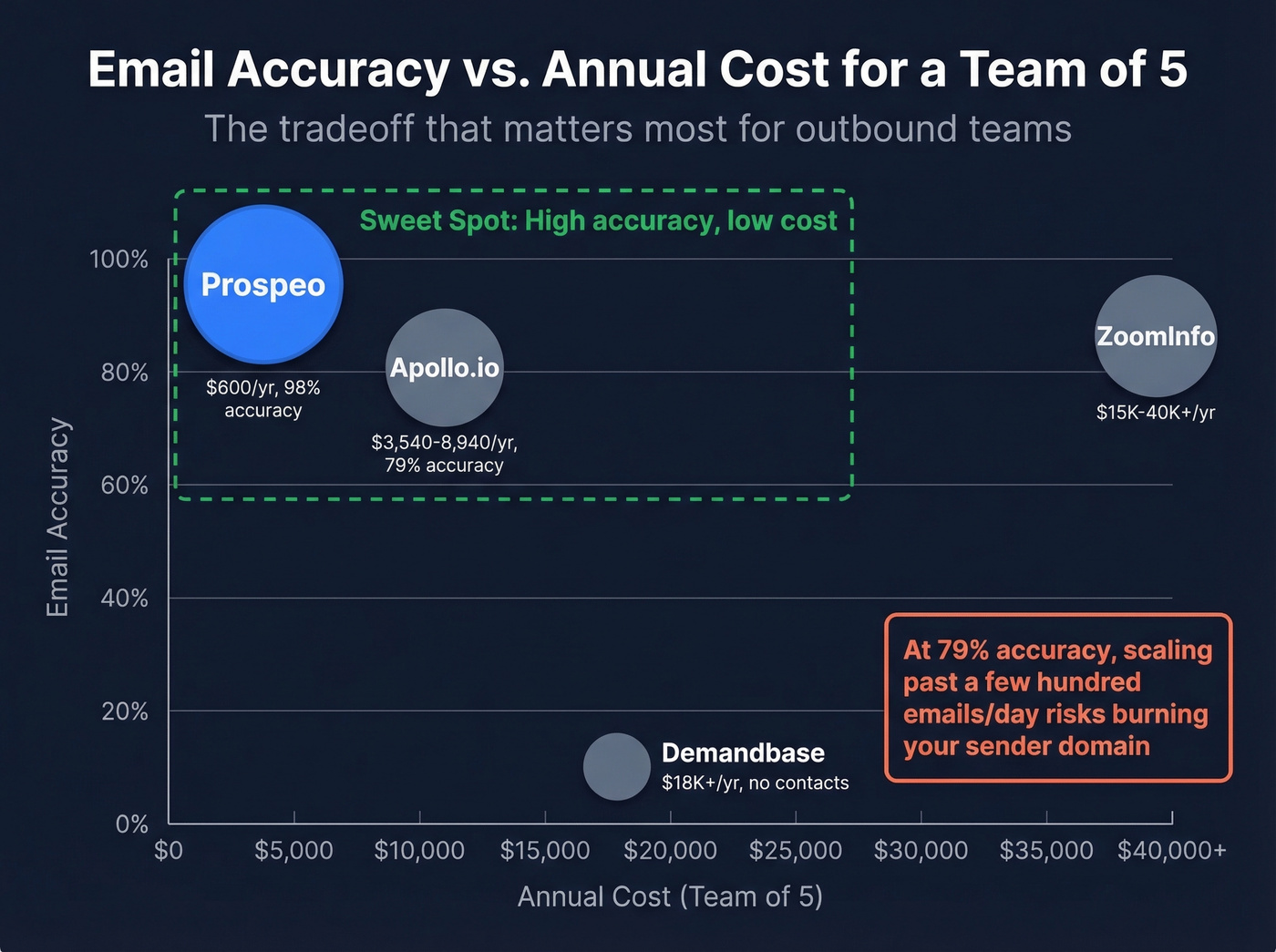 Email accuracy and cost comparison across top alternatives