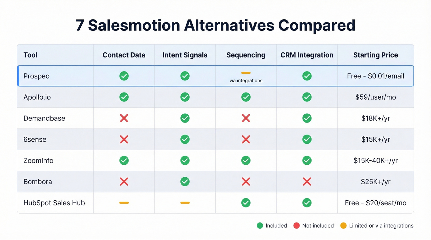 Feature comparison matrix of all seven Salesmotion alternatives