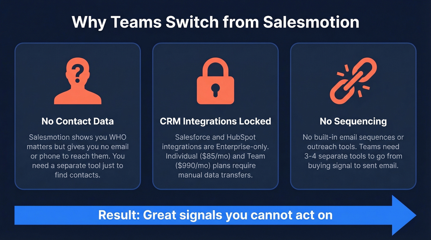 Three key pain points driving users away from Salesmotion