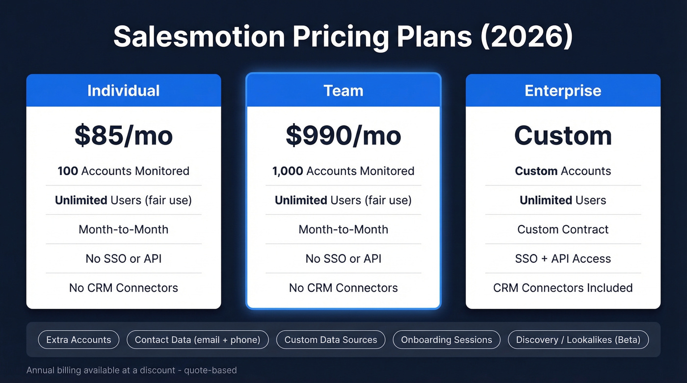 Salesmotion pricing tiers comparison with features