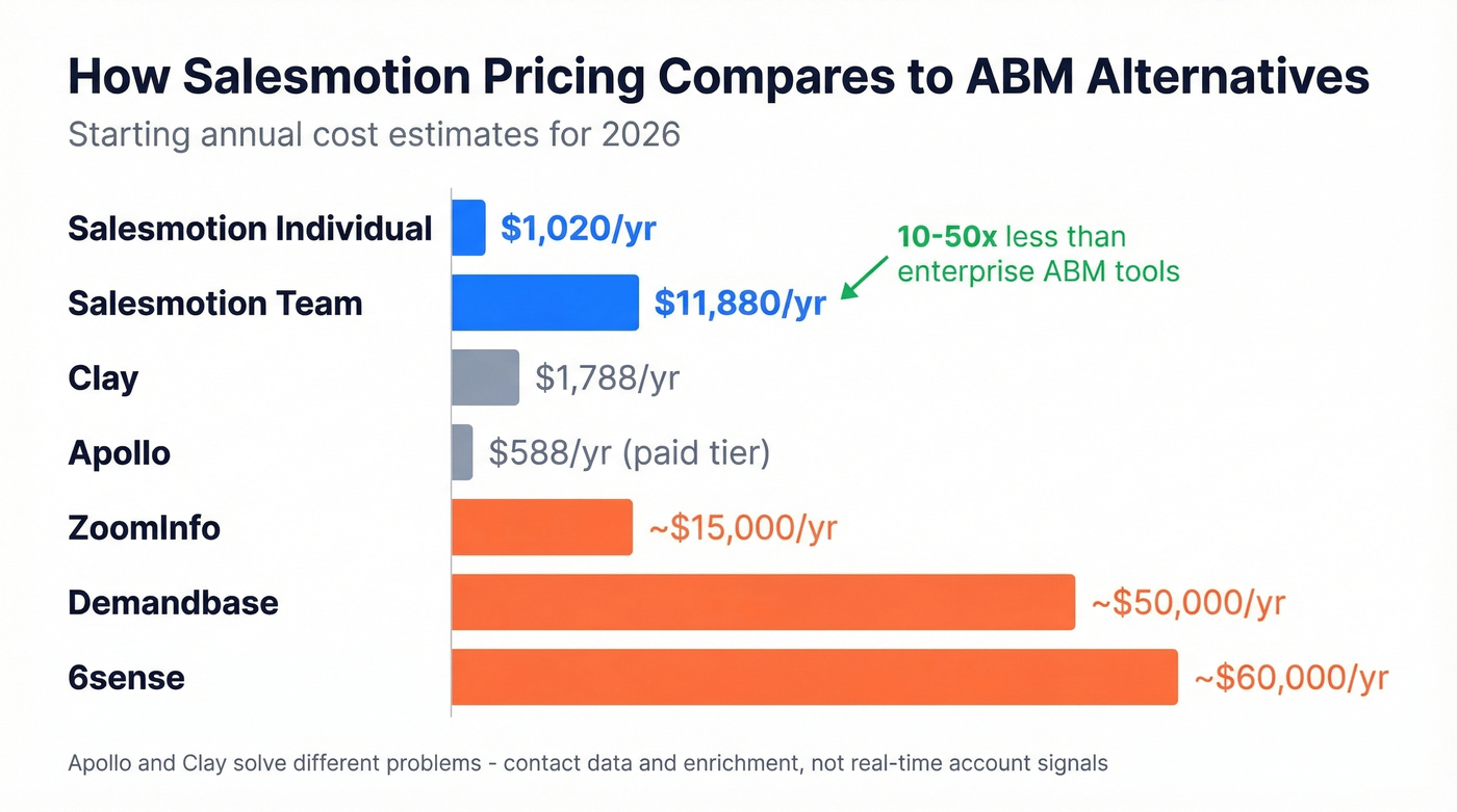 Salesmotion vs ABM competitors annual cost comparison