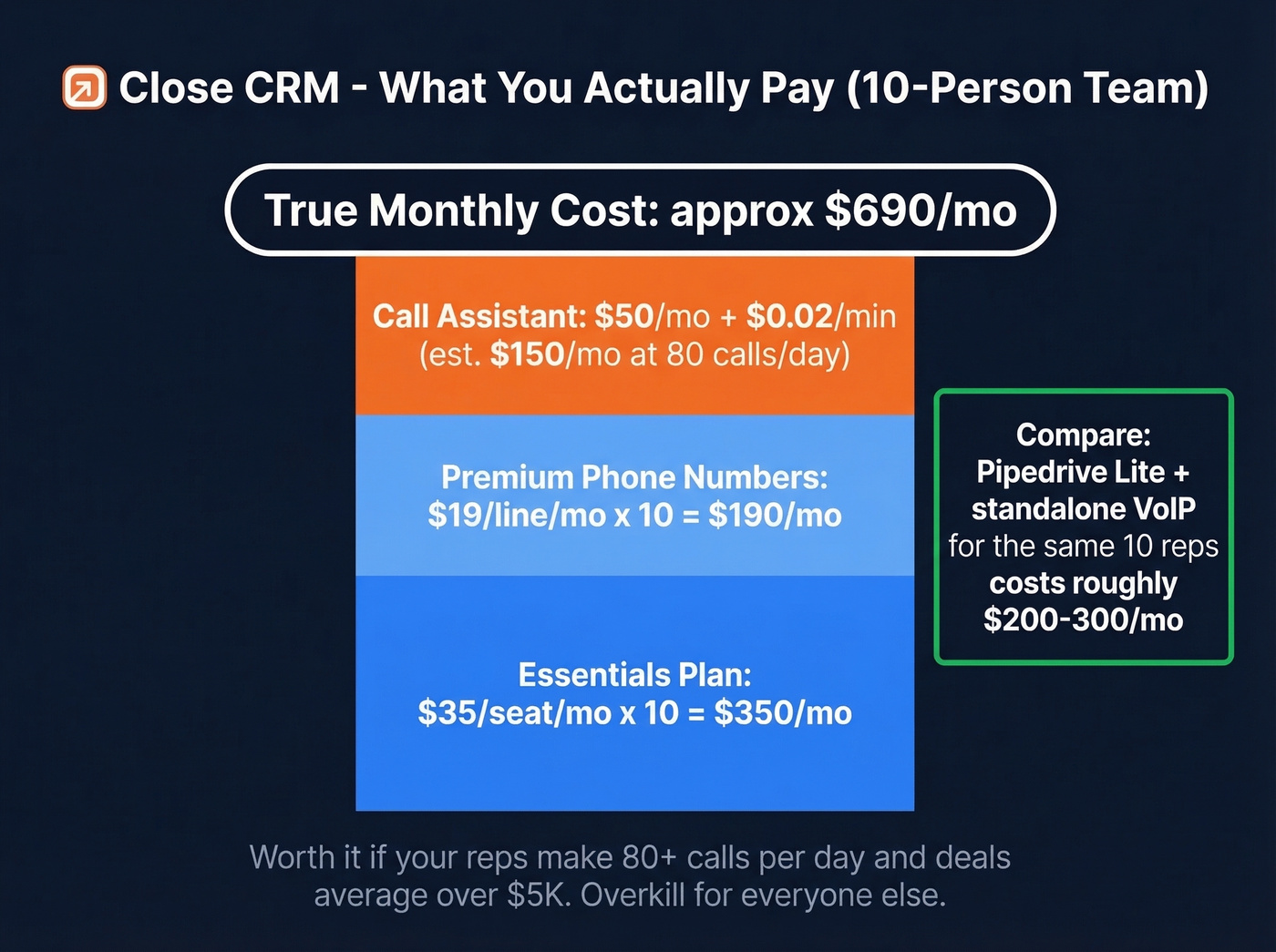 Close CRM true cost breakdown for sales teams