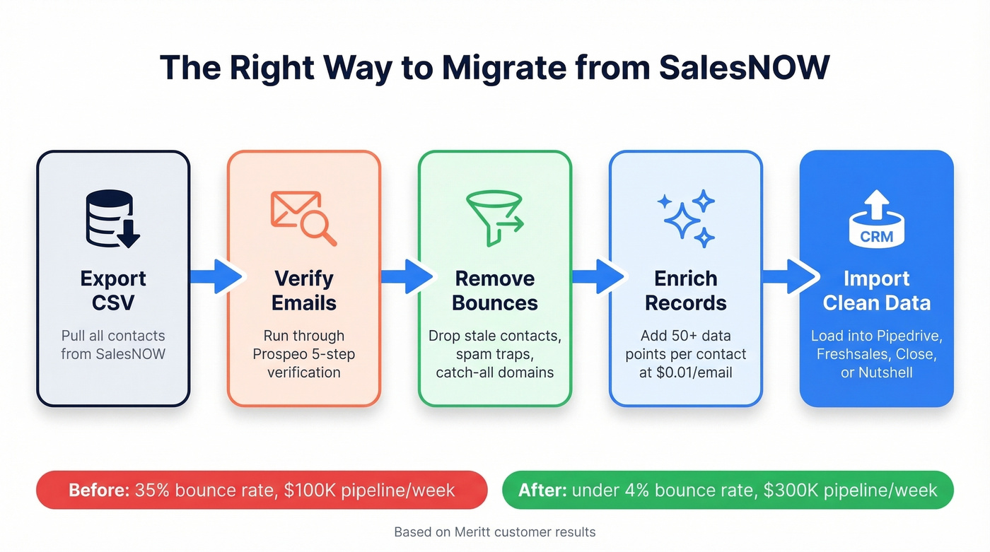 CRM migration data cleanup workflow with Prospeo