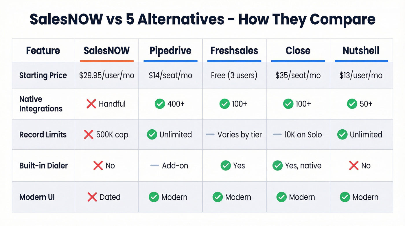SalesNOW alternatives comparison matrix with ratings