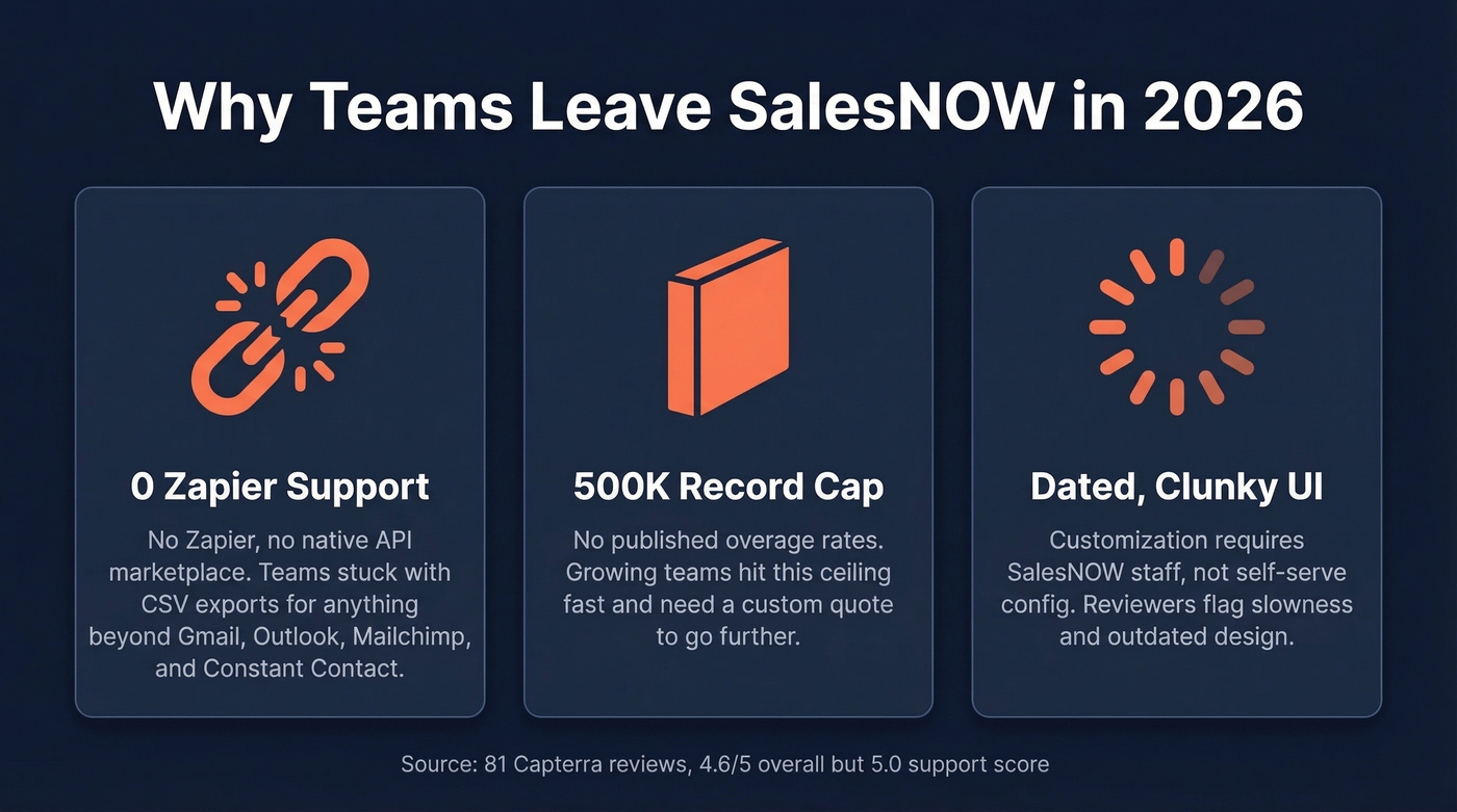 SalesNOW pain points with key stats visualized