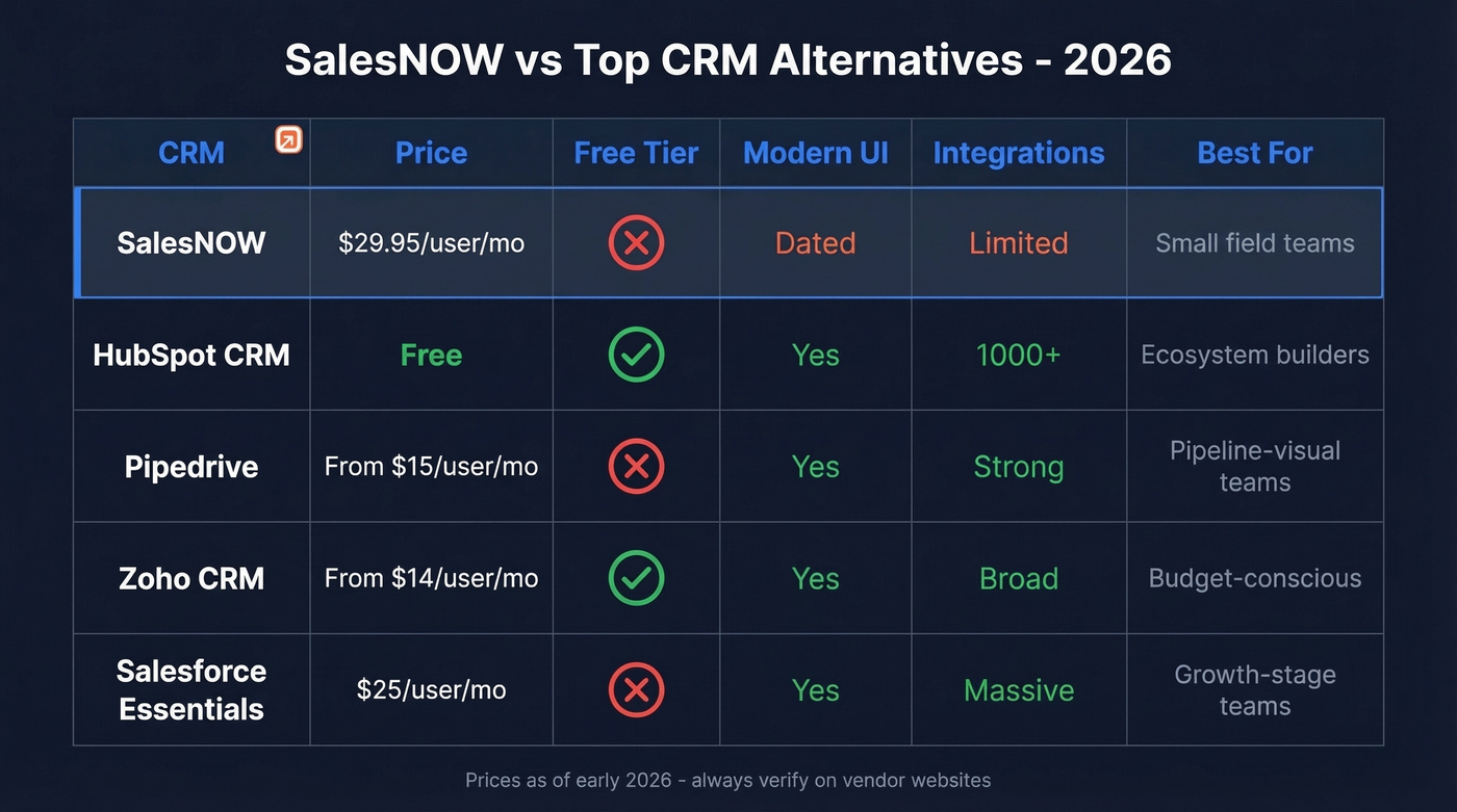 SalesNOW versus top CRM alternatives comparison chart