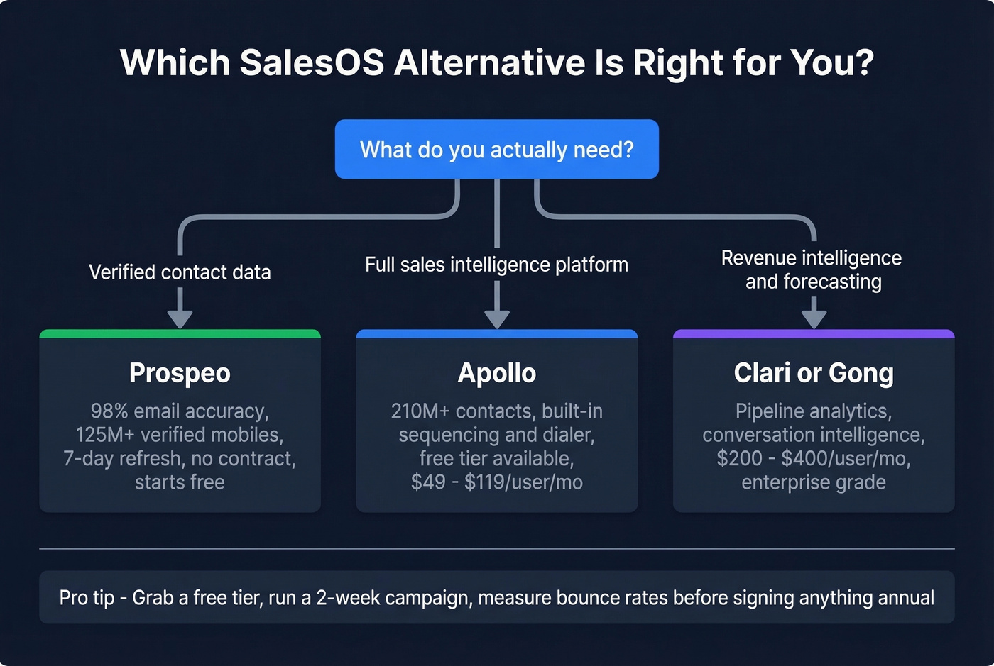 Decision tree for choosing the right SalesOS alternative