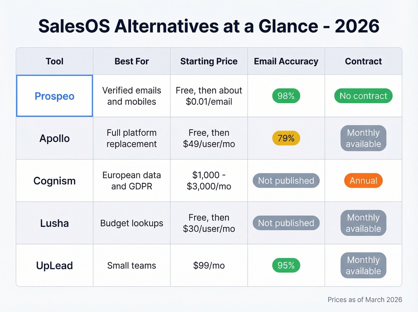 SalesOS alternatives comparison grid with pricing and features