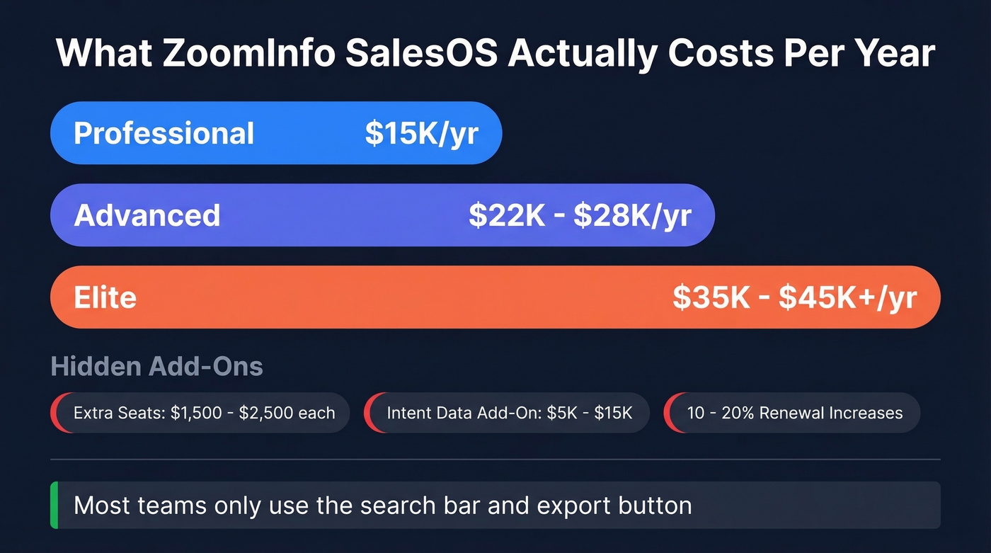ZoomInfo SalesOS pricing breakdown showing hidden costs