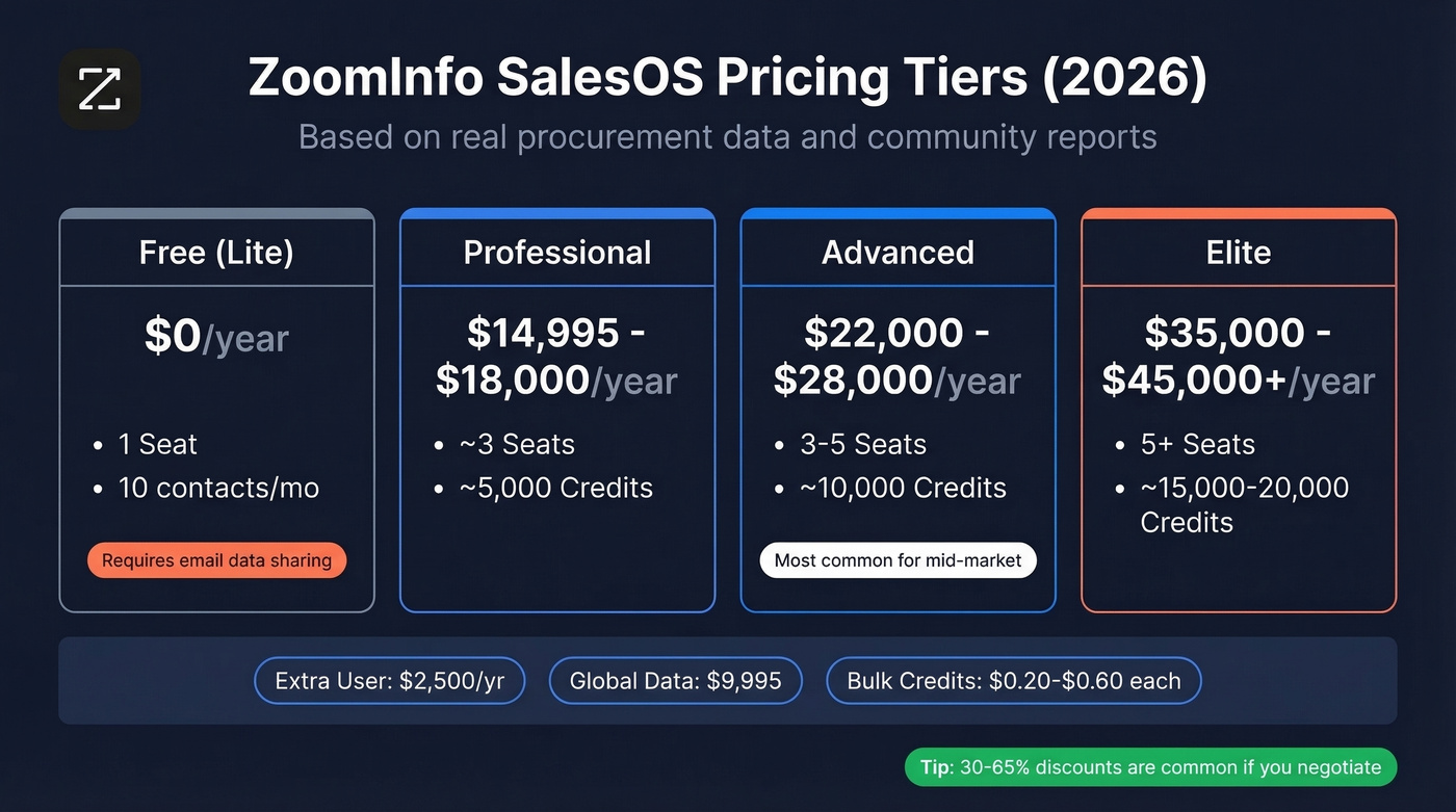 ZoomInfo SalesOS pricing tiers visual breakdown