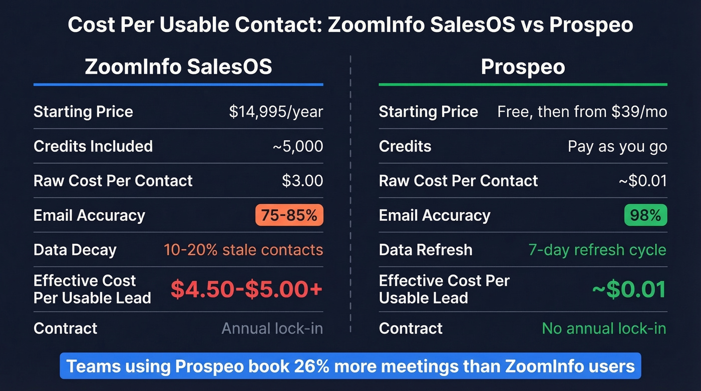 ZoomInfo SalesOS vs Prospeo cost per usable contact comparison