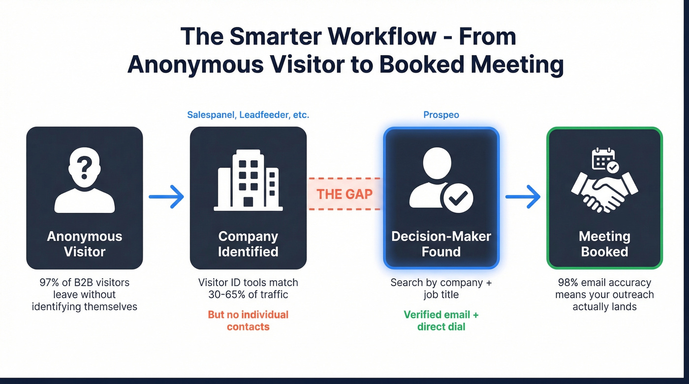 Visual workflow showing company identification to contact data pipeline