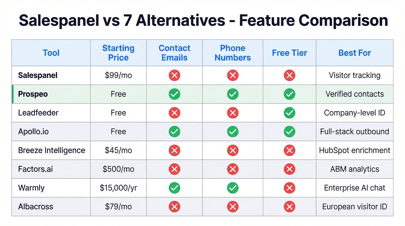 Comparison matrix of all seven Salespanel alternatives