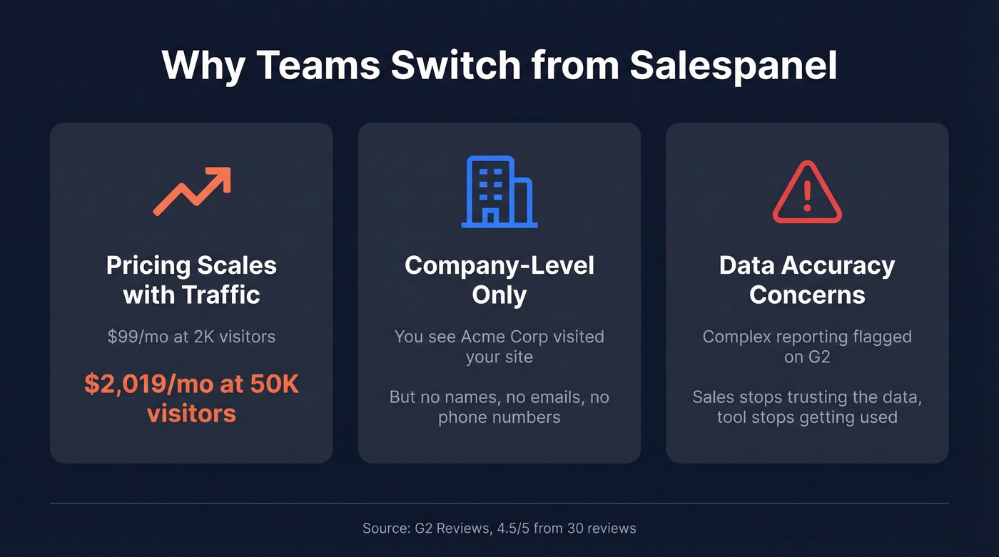 Three key pain points driving teams away from Salespanel