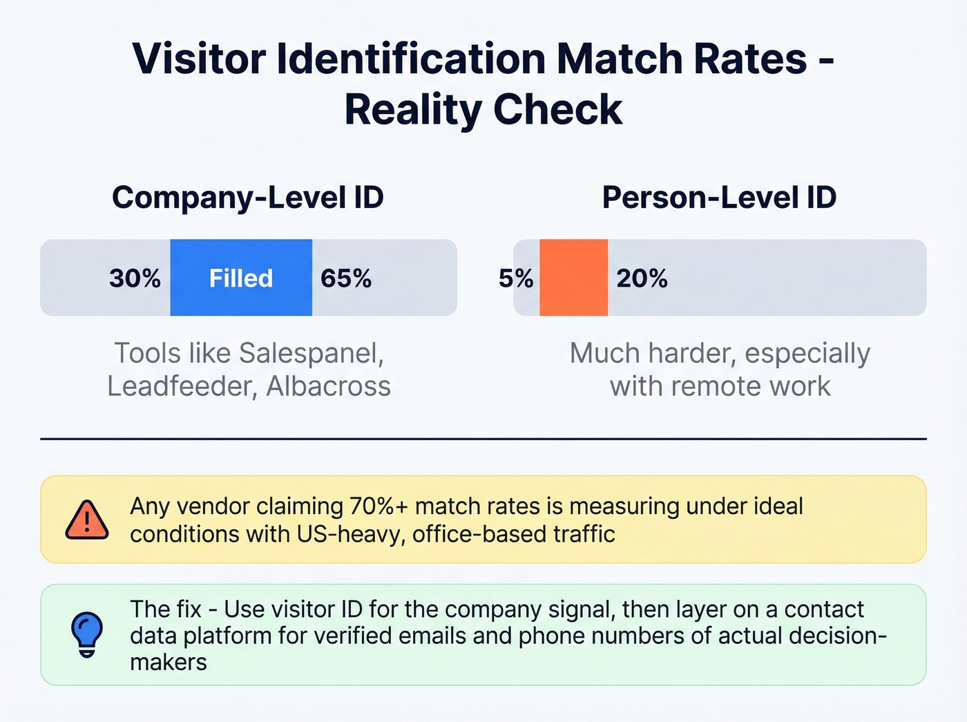 Match rate comparison between company-level and person-level identification