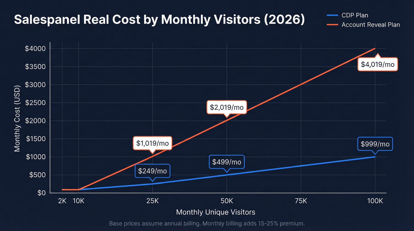 Salespanel cost scaling chart by monthly visitors