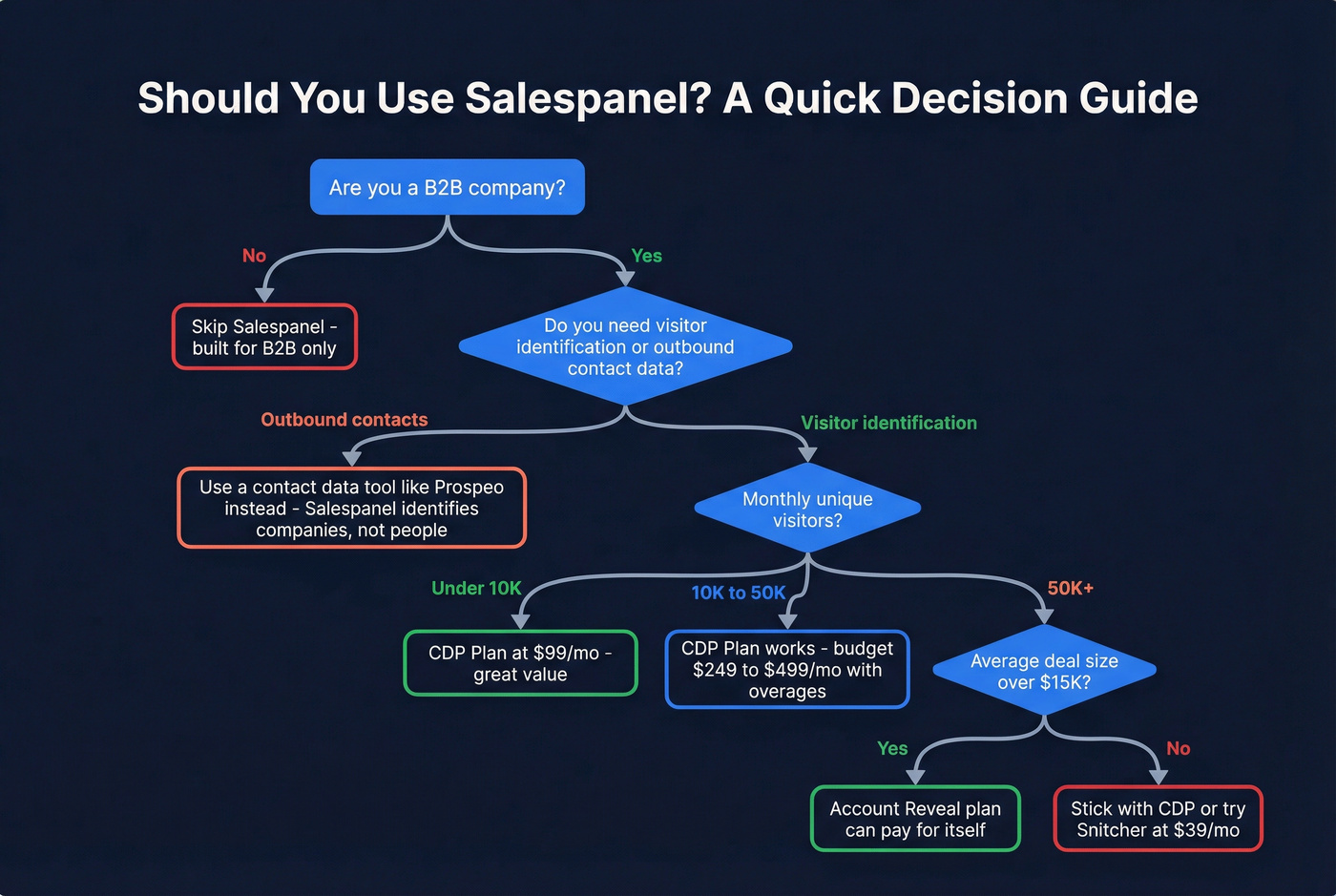 Salespanel fit decision flowchart for B2B teams