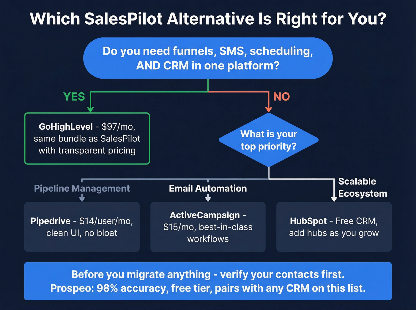 Decision flowchart for choosing the right SalesPilot CRM alternative