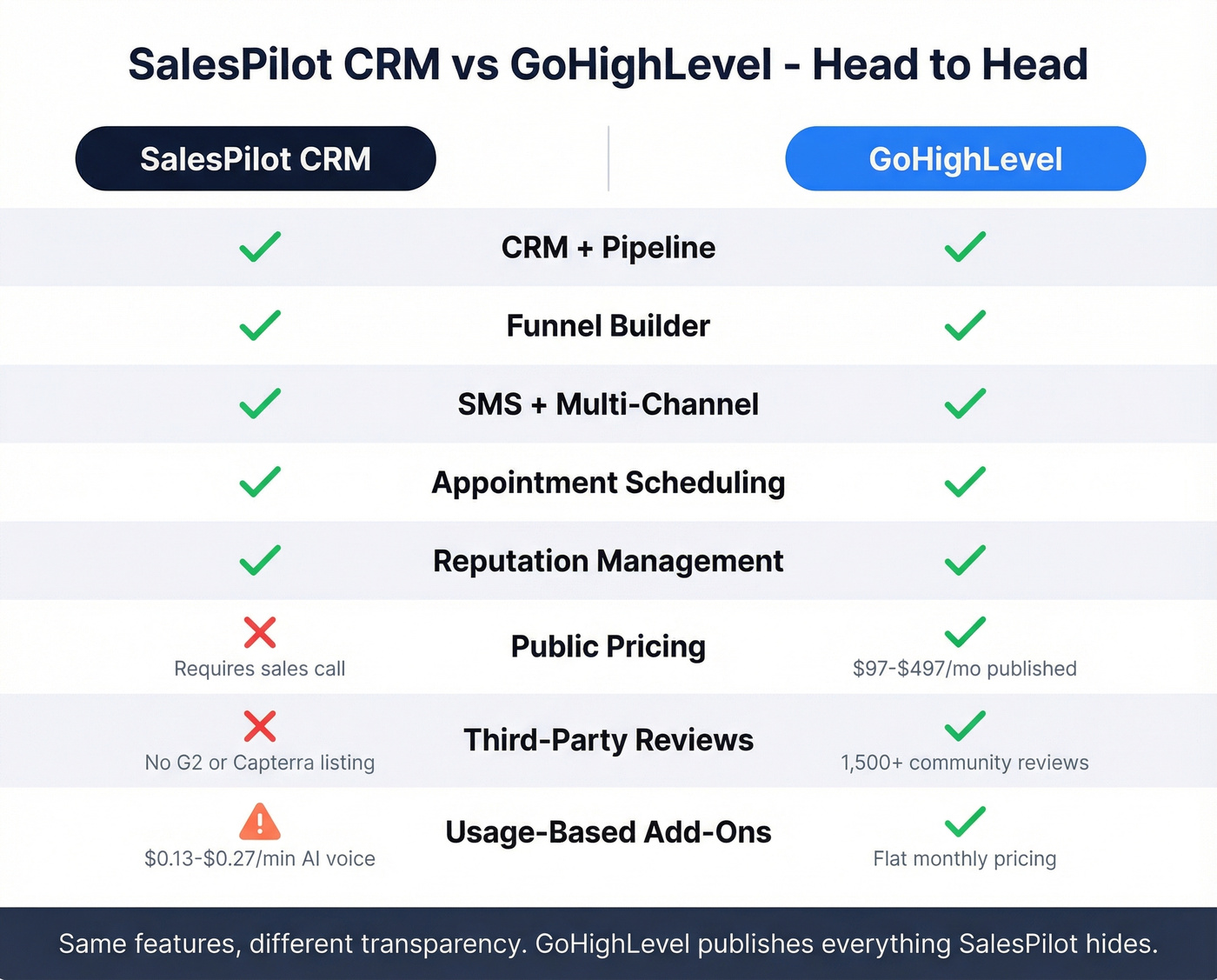 SalesPilot CRM vs GoHighLevel head-to-head feature comparison