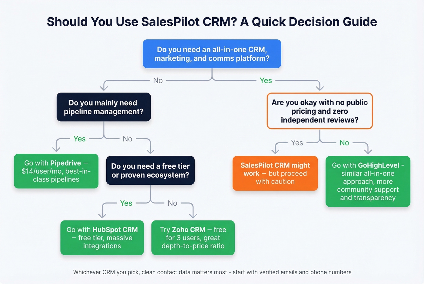 Decision flowchart for choosing SalesPilot CRM or alternatives