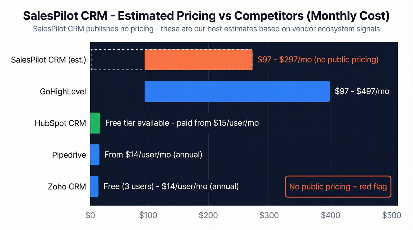 SalesPilot CRM estimated pricing vs competitors comparison