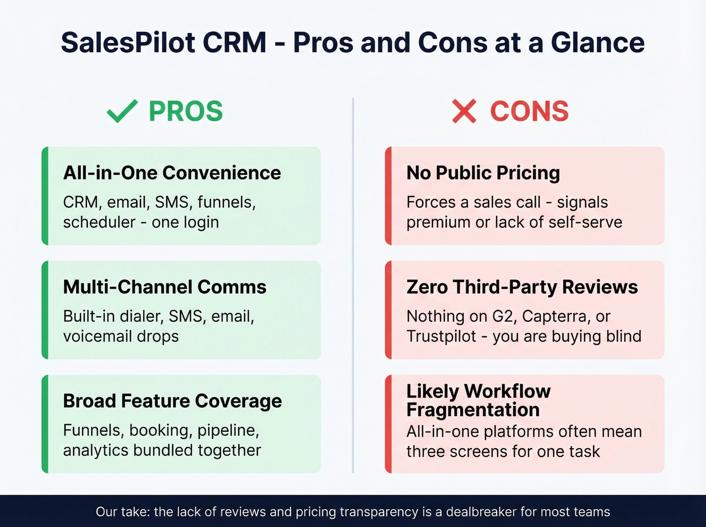 SalesPilot CRM pros and cons visual scorecard