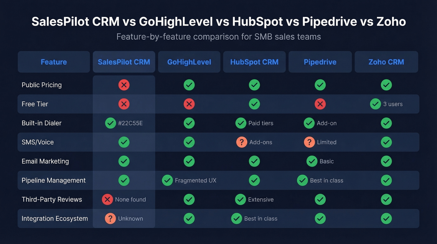 SalesPilot CRM vs alternatives feature comparison matrix