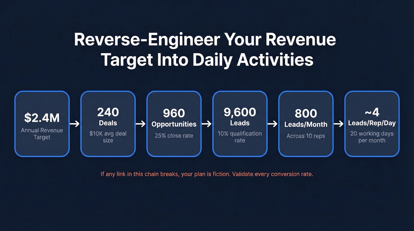 Revenue reverse-engineering chain from annual target to daily activities