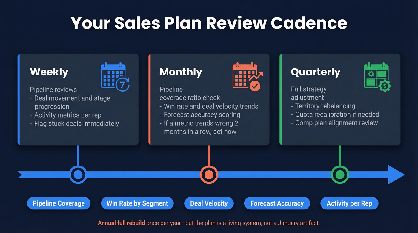 Sales plan review cadence timeline with weekly monthly quarterly rhythm