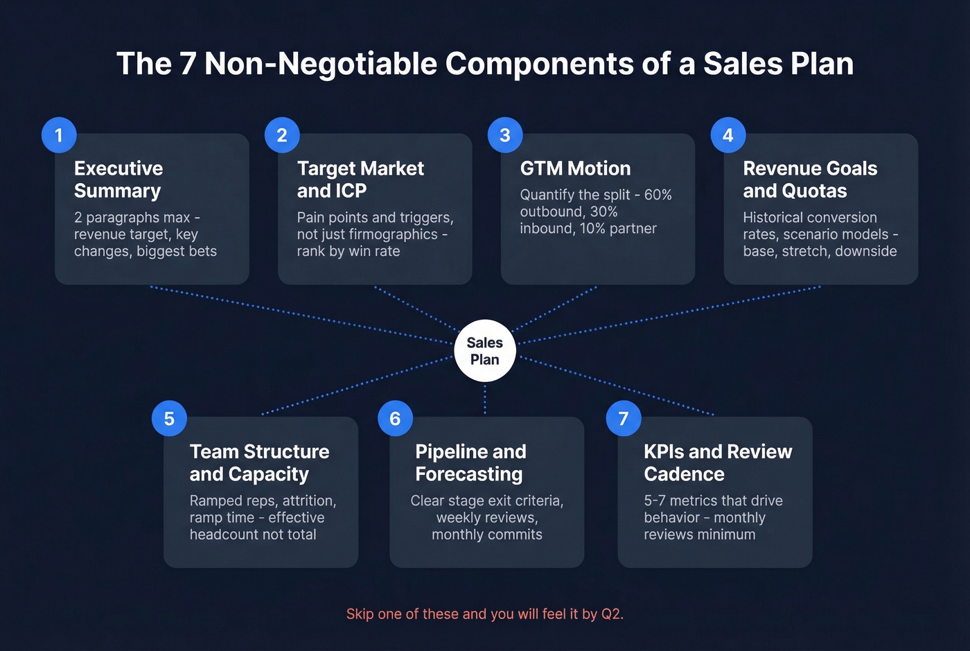 Seven core components of a credible sales plan