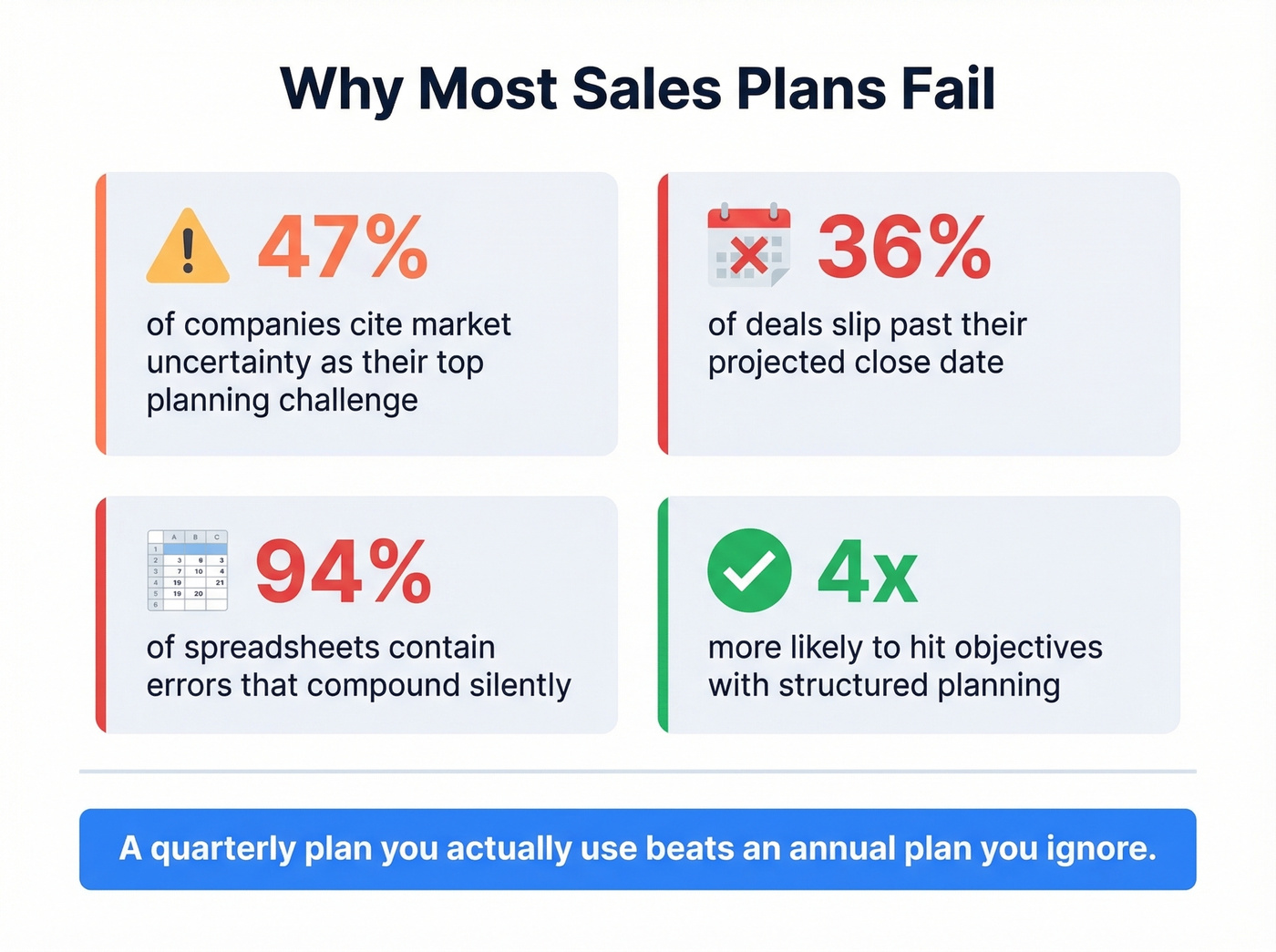 Key statistics showing why most sales plans fail