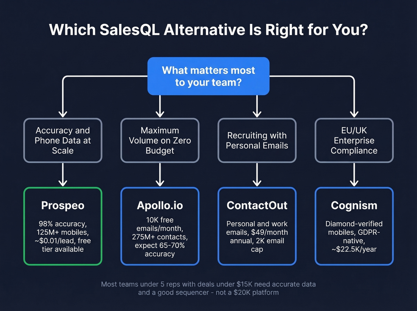 Decision flowchart for choosing the right SalesQL alternative