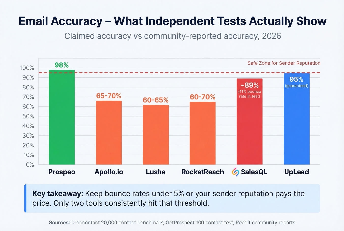 Email accuracy rates compared across major tools