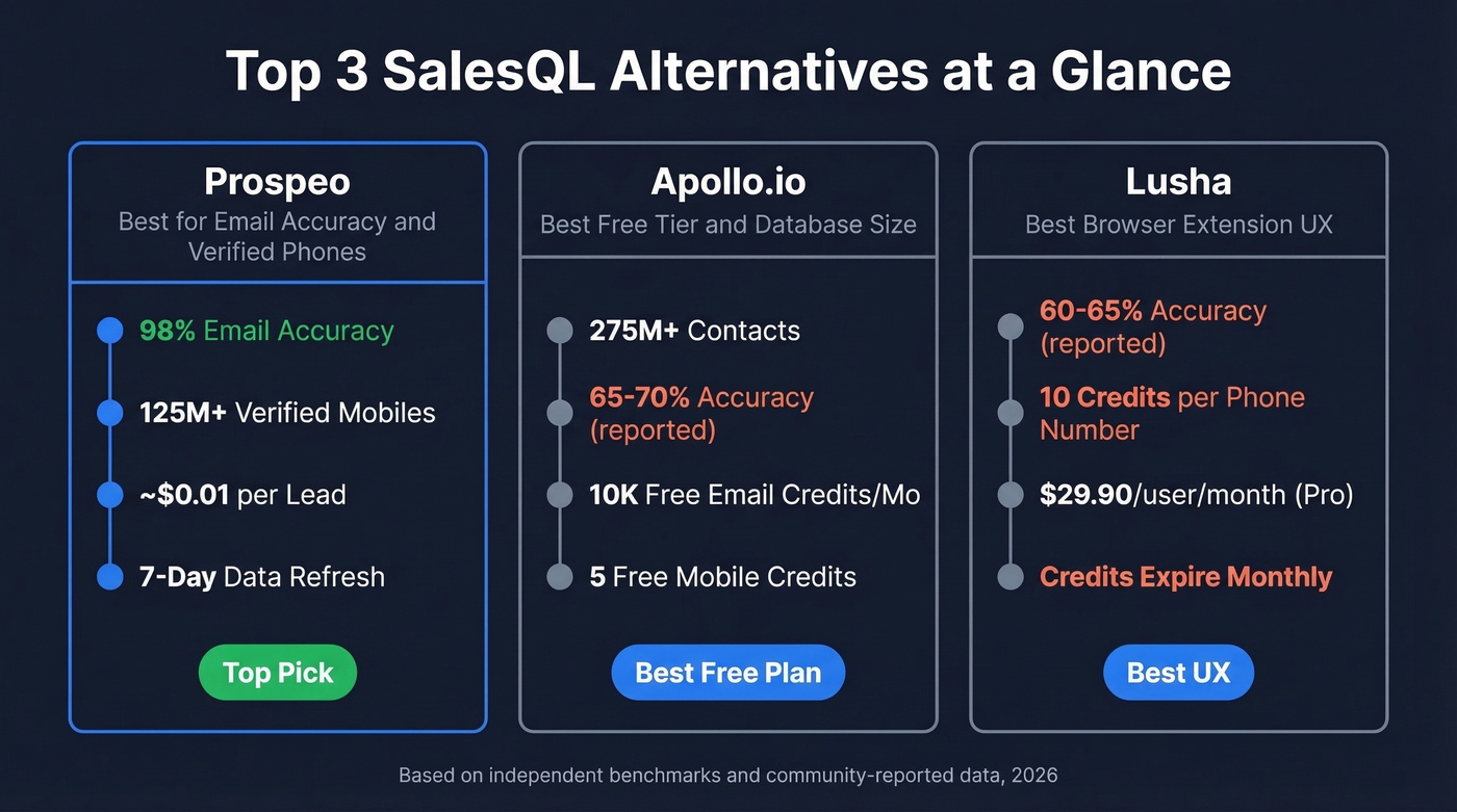 Top 3 SalesQL alternatives compared side by side