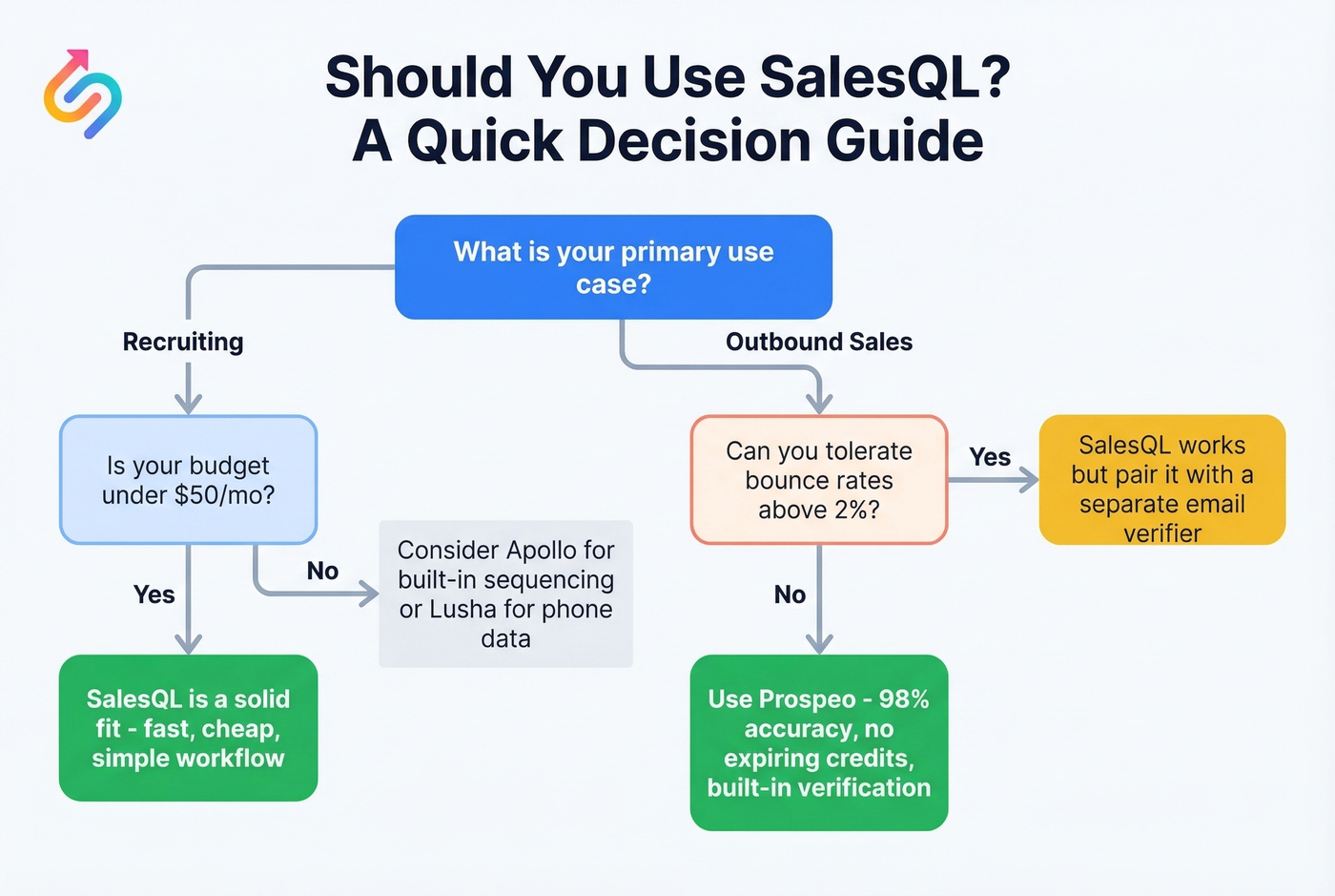 Decision flowchart for choosing SalesQL or alternatives
