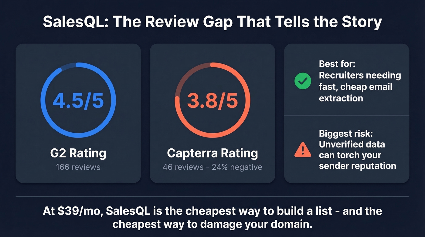 SalesQL review scores and key verdict stats